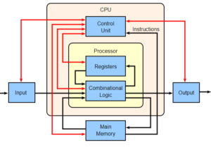 Schema CPU semplificato