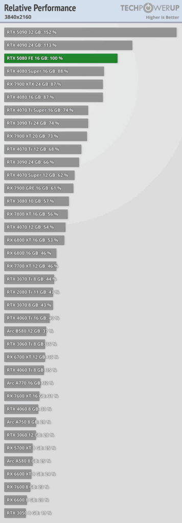 rtx 5080 4k relative performance