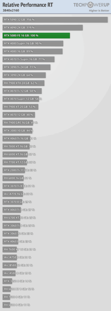 rtx 5080 4k relative performance ray tracing