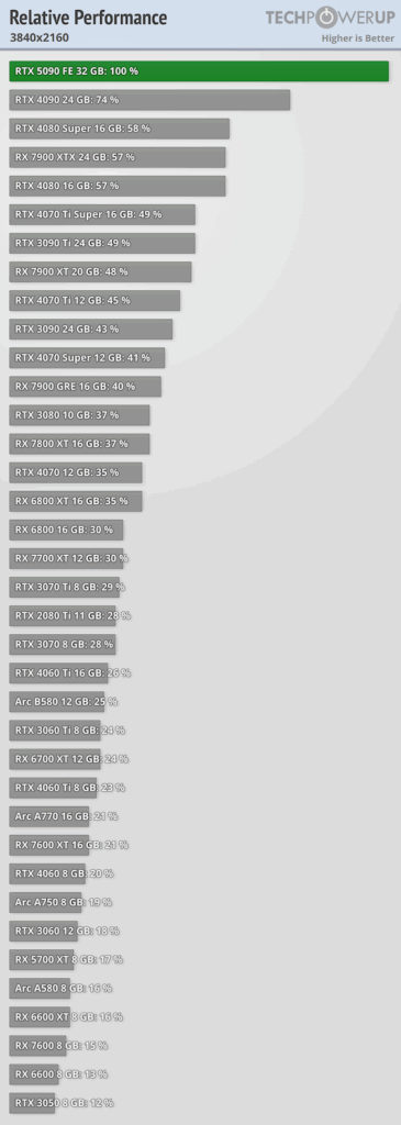rtx 5090 4k relative performance techpowerup