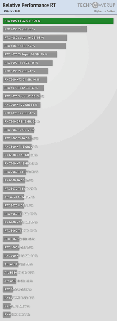 rtx 5090 4k relative performance ray tracing